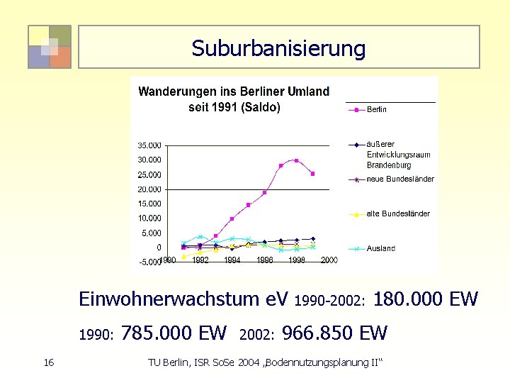 Suburbanisierung Einwohnerwachstum e. V 1990: 16 785. 000 EW 2002: 1990 -2002: 180. 000