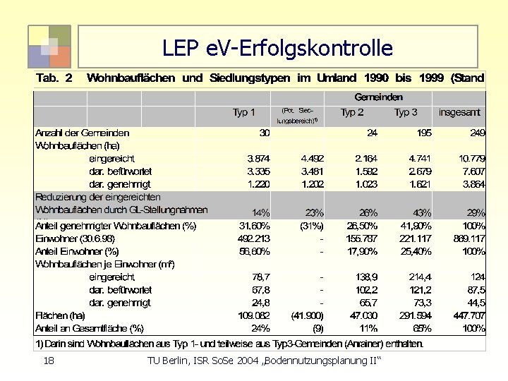 LEP e. V-Erfolgskontrolle 18 TU Berlin, ISR So. Se 2004 „Bodennutzungsplanung II“ 