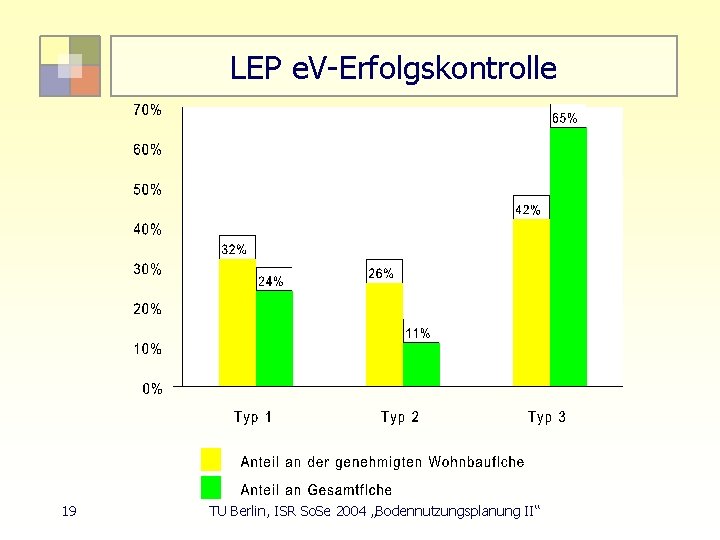 LEP e. V-Erfolgskontrolle 19 TU Berlin, ISR So. Se 2004 „Bodennutzungsplanung II“ 