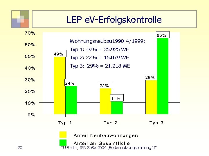 LEP e. V-Erfolgskontrolle Wohnungsneubau 1990 -4/1999: Typ 1: 49% = 35. 925 WE Typ
