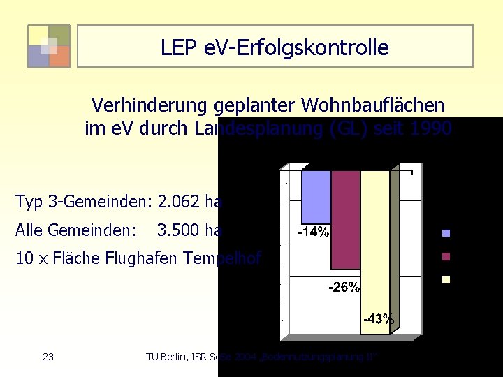 LEP e. V-Erfolgskontrolle Verhinderung geplanter Wohnbauflächen im e. V durch Landesplanung (GL) seit 1990