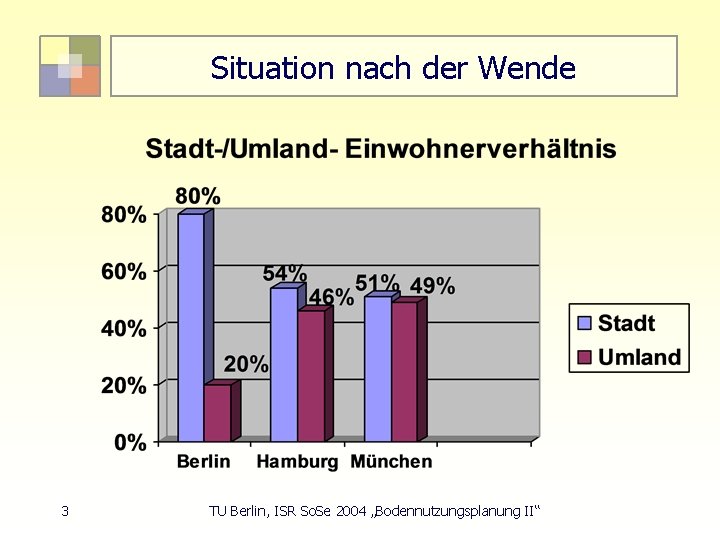 Situation nach der Wende 3 TU Berlin, ISR So. Se 2004 „Bodennutzungsplanung II“ 