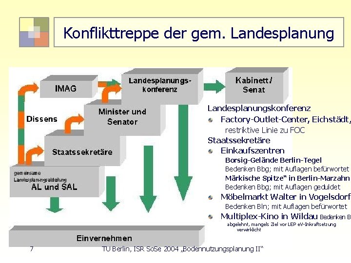 Konflikttreppe der gem. Landesplanungskonferenz Factory-Outlet-Center, Eichstädt, restriktive Linie zu FOC Staatssekretäre Einkaufszentren Borsig-Gelände Berlin-Tegel