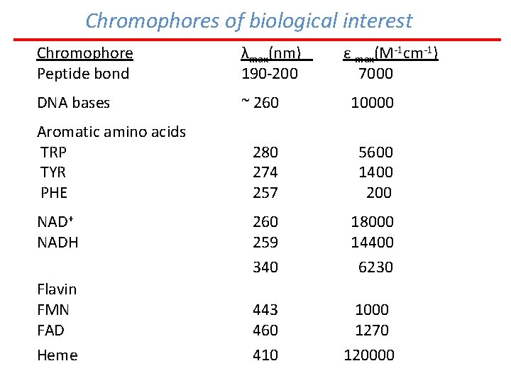 Chromophores of biological interest Chromophore Peptide bond λmax(nm) 190 -200 DNA bases ~ 260