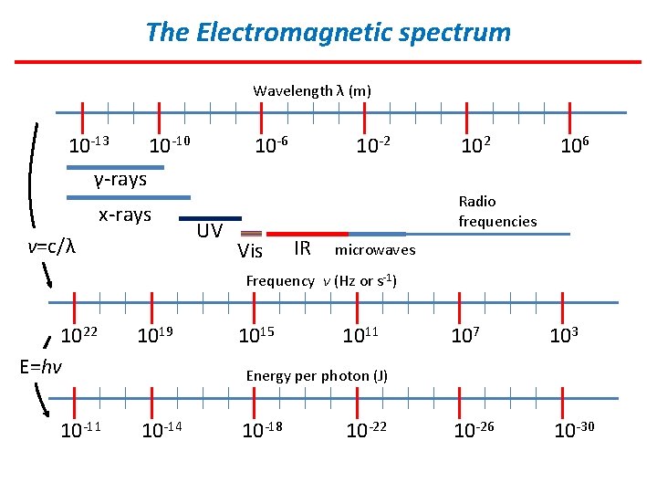 The Electromagnetic spectrum Wavelength λ (m) 10 -13 10 -10 10 -6 10 -2
