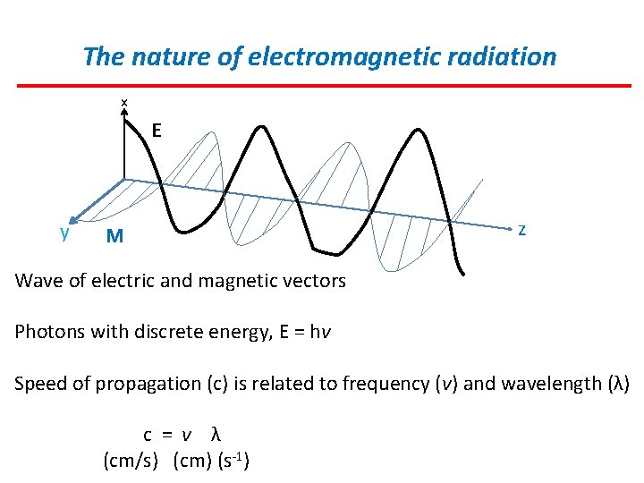 The nature of electromagnetic radiation x E y M z Wave of electric and