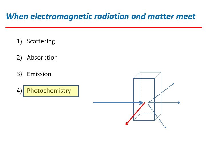 When electromagnetic radiation and matter meet 1) Scattering 2) Absorption 3) Emission 4) Photochemistry