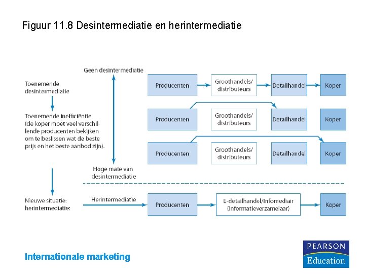 Figuur 11. 8 Desintermediatie en herintermediatie Internationale marketing 