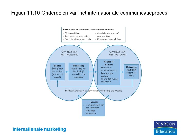 Figuur 11. 10 Onderdelen van het internationale communicatieproces Internationale marketing 