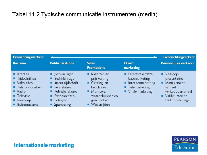 Tabel 11. 2 Typische communicatie-instrumenten (media) Internationale marketing 