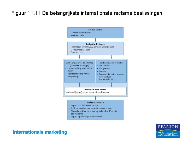 Figuur 11. 11 De belangrijkste internationale reclame beslissingen Internationale marketing 