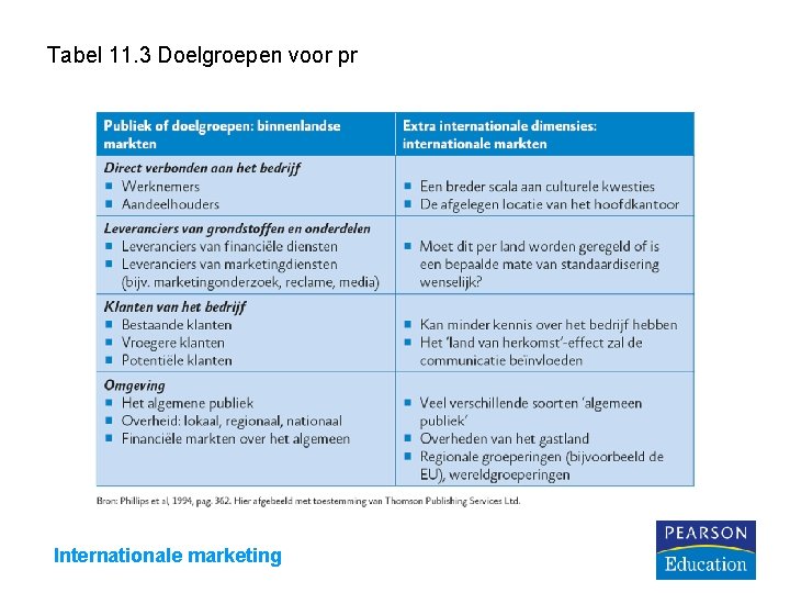 Tabel 11. 3 Doelgroepen voor pr Internationale marketing 