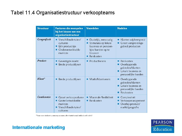 Tabel 11. 4 Organisatiestructuur verkoopteams Internationale marketing 