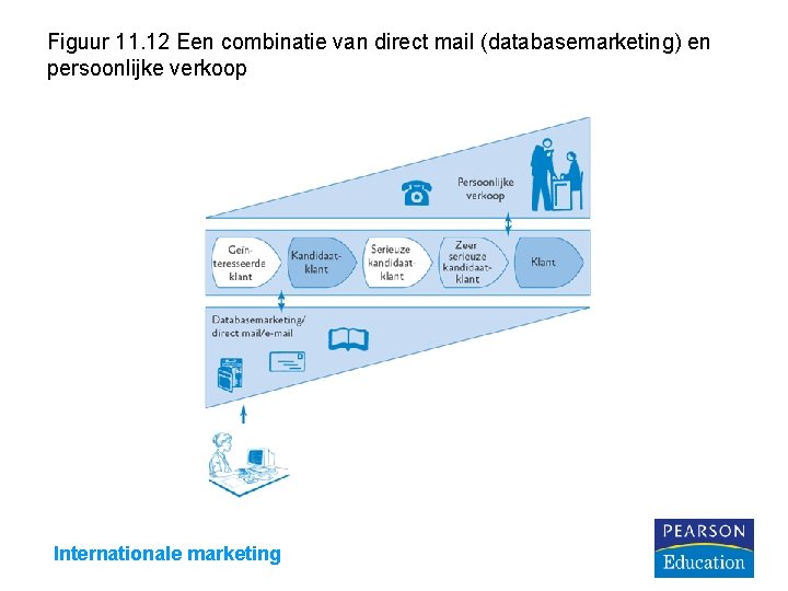 Figuur 11. 12 Een combinatie van direct mail (databasemarketing) en persoonlijke verkoop Internationale marketing