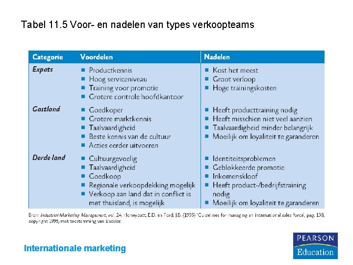 Tabel 11. 5 Voor- en nadelen van types verkoopteams Internationale marketing 