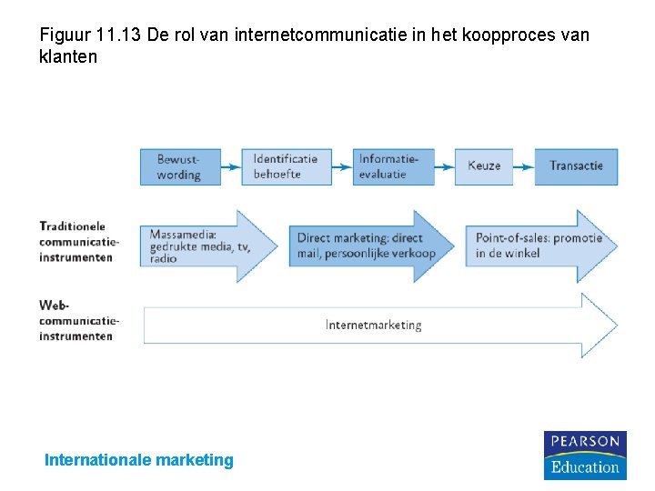 Figuur 11. 13 De rol van internetcommunicatie in het koopproces van klanten Internationale marketing