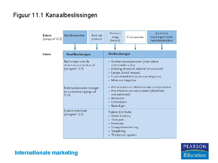 Figuur 11. 1 Kanaalbeslissingen Internationale marketing 