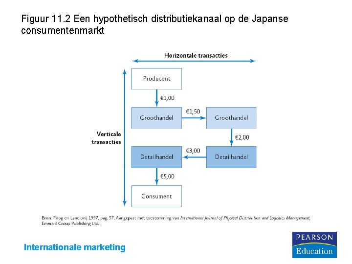 Figuur 11. 2 Een hypothetisch distributiekanaal op de Japanse consumentenmarkt Internationale marketing 