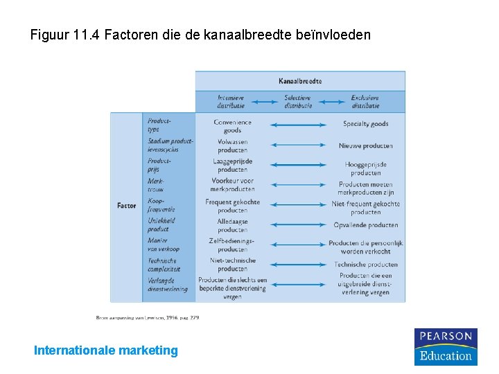 Figuur 11. 4 Factoren die de kanaalbreedte beïnvloeden Internationale marketing 