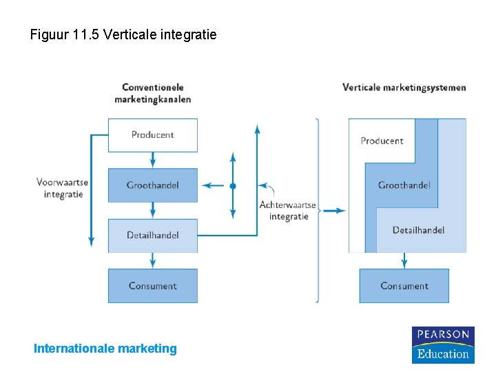 Figuur 11. 5 Verticale integratie Internationale marketing 
