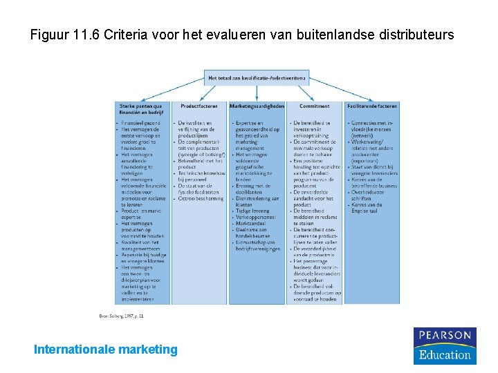 Figuur 11. 6 Criteria voor het evalueren van buitenlandse distributeurs Internationale marketing 