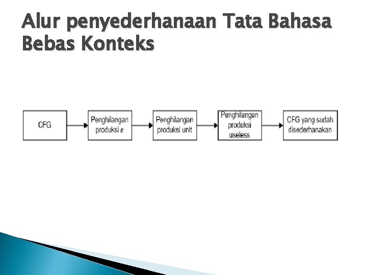 Alur penyederhanaan Tata Bahasa Bebas Konteks 