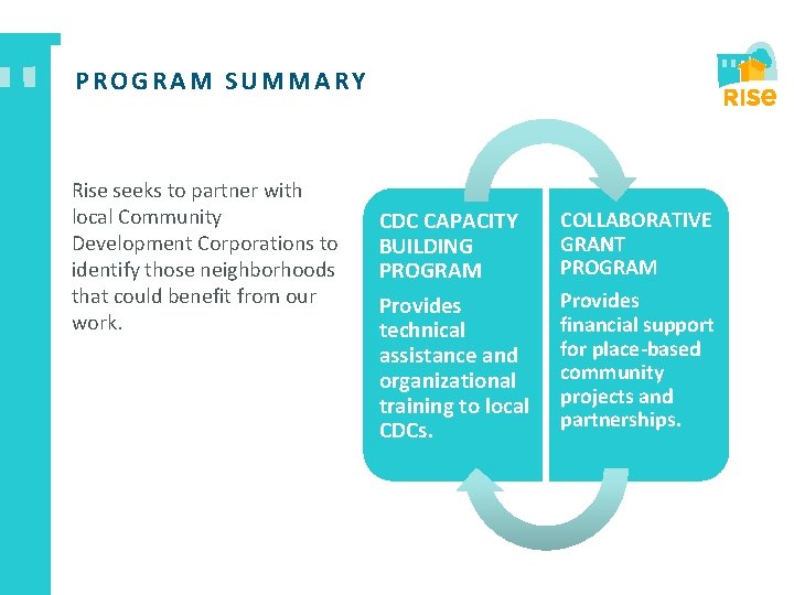 PROGRAM SUMMARY Rise seeks to partner with local Community Development Corporations to identify those