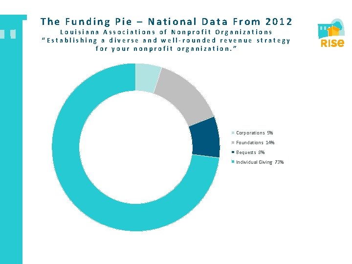 The Funding Pie – National Data From 2012 Louisiana Associations of Nonprofit Organizations “Establishing