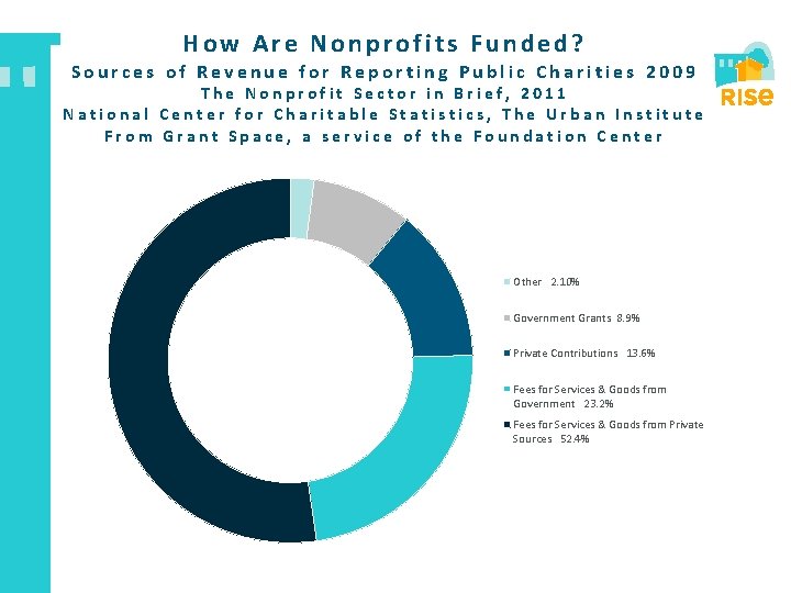 How Are Nonprofits Funded? Sources of Revenue for Reporting Public Charities 2009 The Nonprofit
