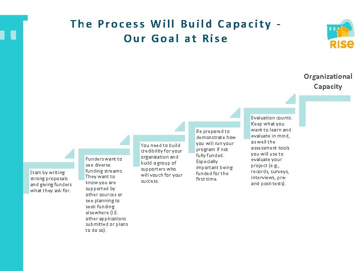 The Process Will Build Capacity Our Goal at Rise Organizational Capacity Start by writing