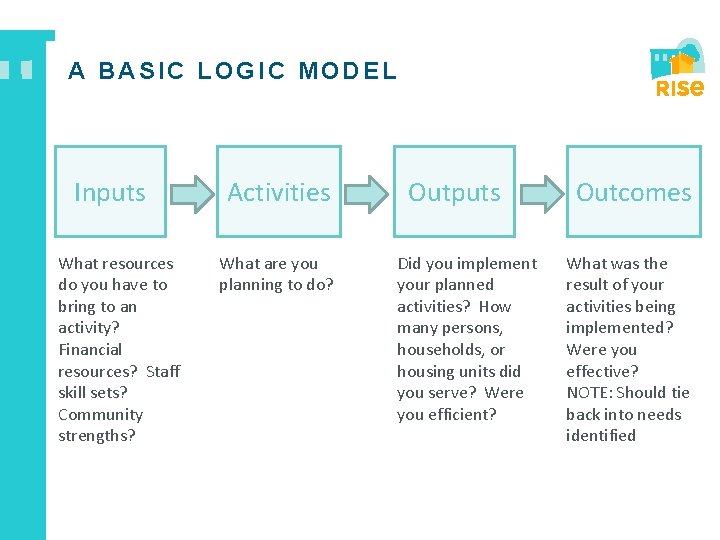 A BASIC LOGIC MODEL Inputs What resources do you have to bring to an