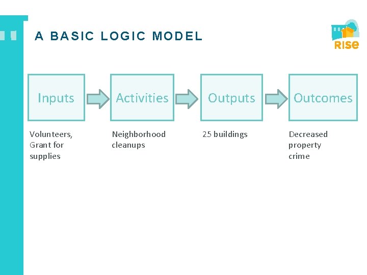 A BASIC LOGIC MODEL Inputs Volunteers, Grant for supplies Activities Neighborhood cleanups Outputs 25