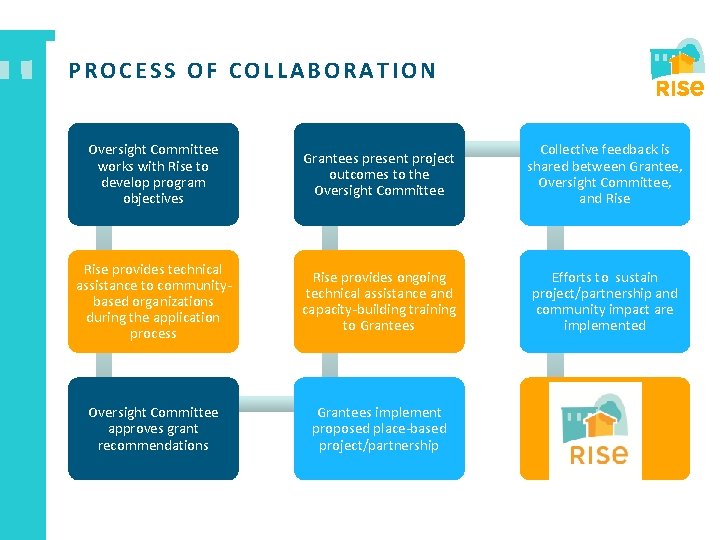 PROCESS OF COLLABORATION Oversight Committee works with Rise to develop program objectives Grantees present