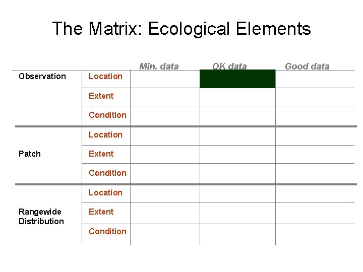 The Matrix: Ecological Elements Min. data Observation Location Extent Condition Location Patch Extent Condition