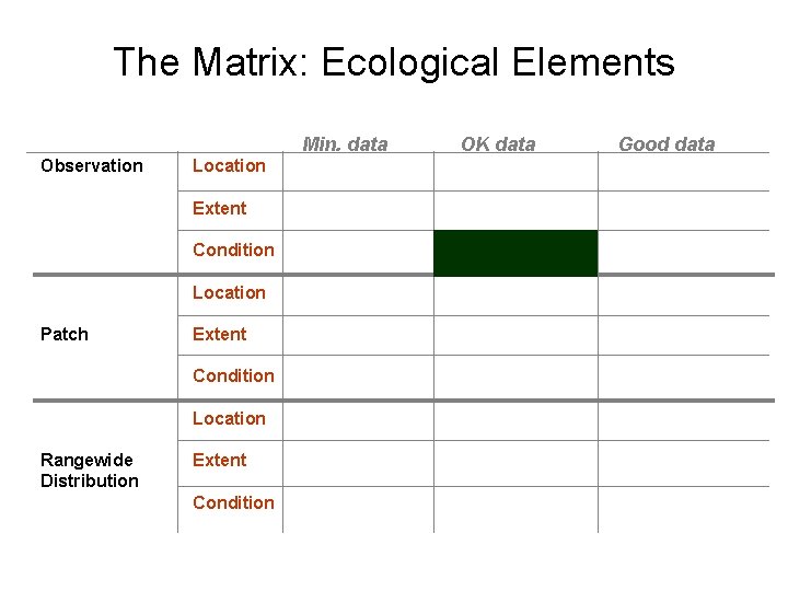 The Matrix: Ecological Elements Min. data Observation Location Extent Condition Location Patch Extent Condition