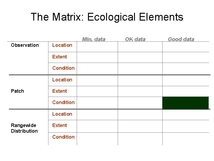 The Matrix: Ecological Elements Min. data Observation Location Extent Condition Location Patch Extent Condition