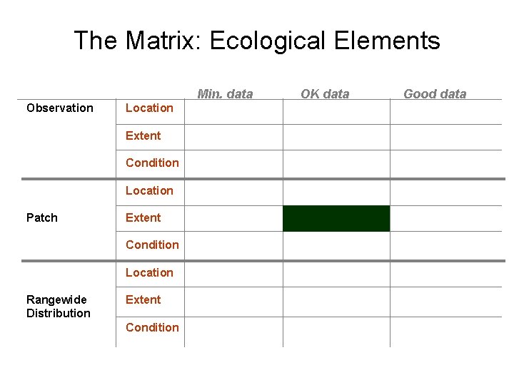 The Matrix: Ecological Elements Min. data Observation Location Extent Condition Location Patch Extent Condition