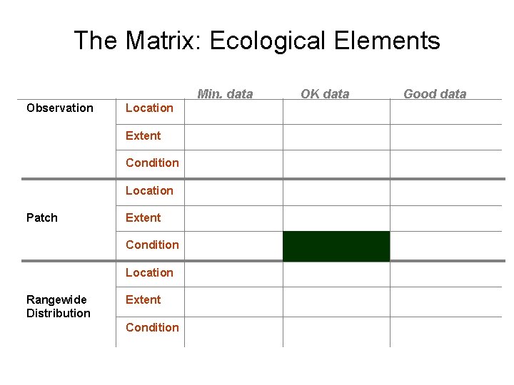 The Matrix: Ecological Elements Min. data Observation Location Extent Condition Location Patch Extent Condition