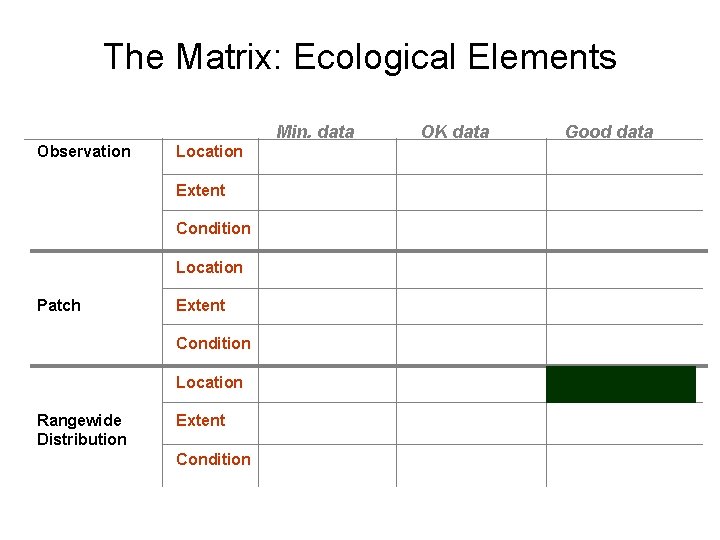 The Matrix: Ecological Elements Min. data Observation Location Extent Condition Location Patch Extent Condition