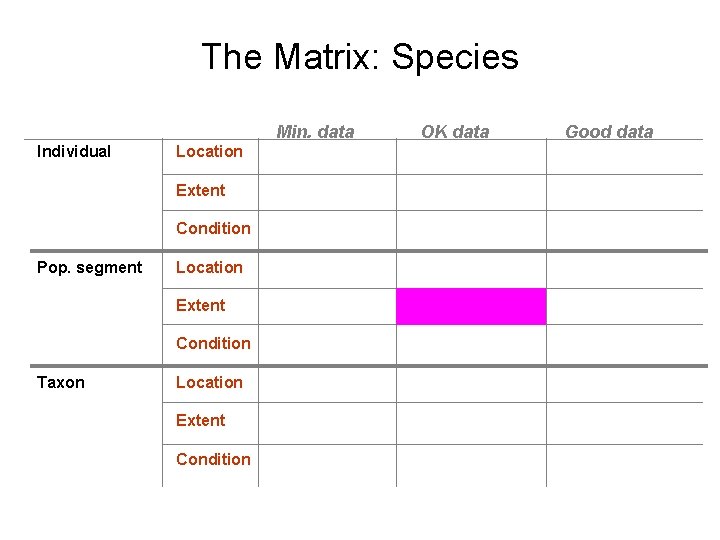 The Matrix: Species Min. data Individual Location Extent Condition Pop. segment Location Extent Condition