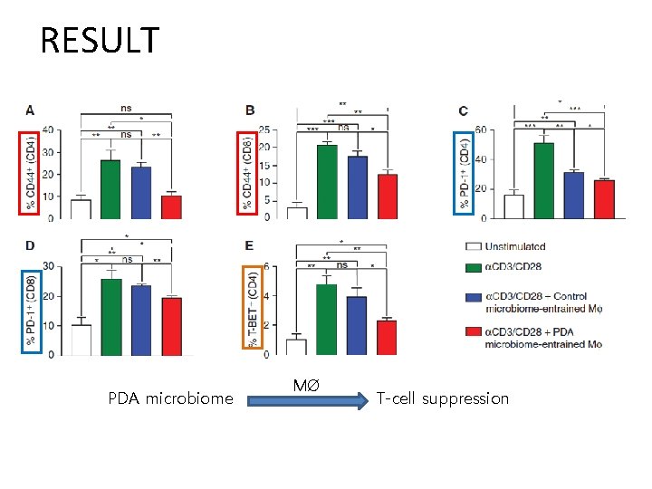 RESULT PDA microbiome MØ T-cell suppression 