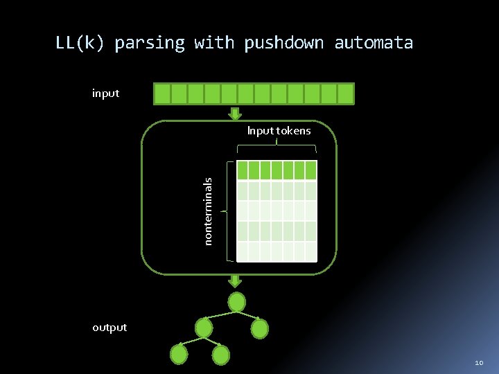 LL(k) parsing with pushdown automata input nonterminals Input tokens output 10 