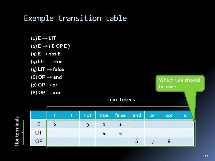 Example transition table (1) E → LIT (2) E → ( E OP E