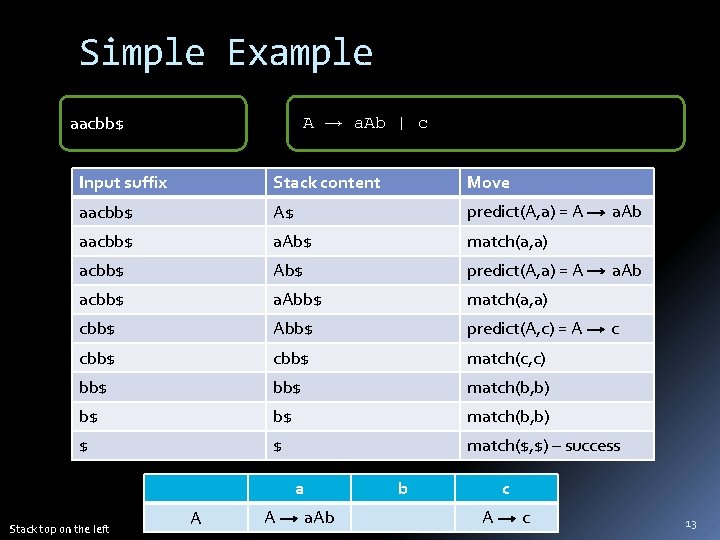 Simple Example A a. Ab | c aacbb$ Input suffix Stack content Move aacbb$