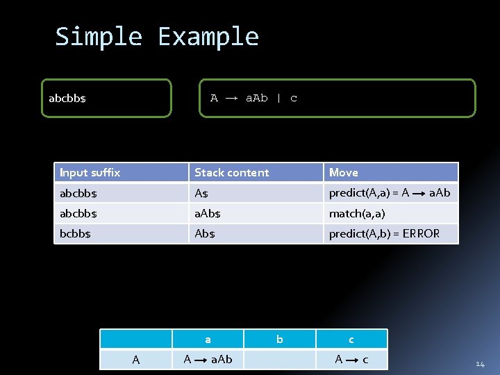 Simple Example A a. Ab | c abcbb$ Input suffix Stack content Move abcbb$