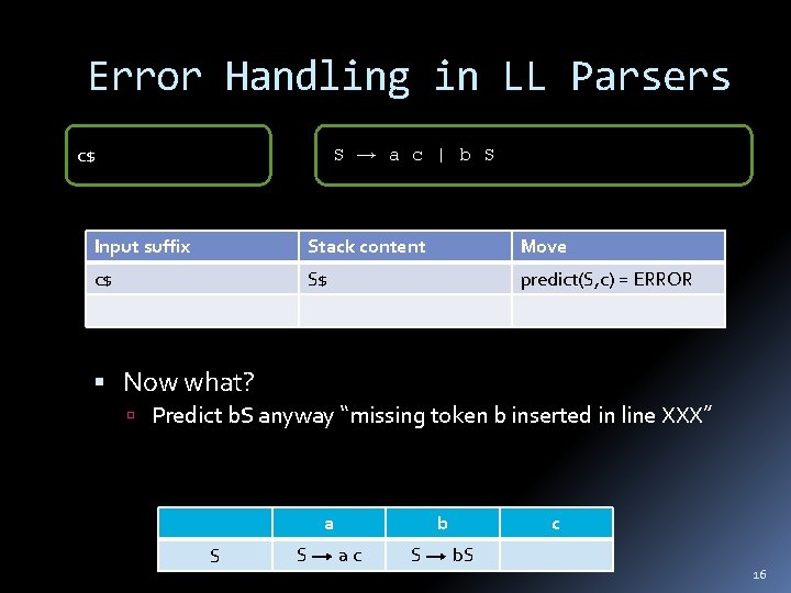 Error Handling in LL Parsers S a c | b S c$ Input suffix