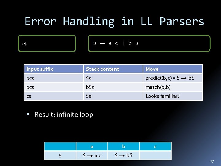 Error Handling in LL Parsers S a c | b S c$ Input suffix