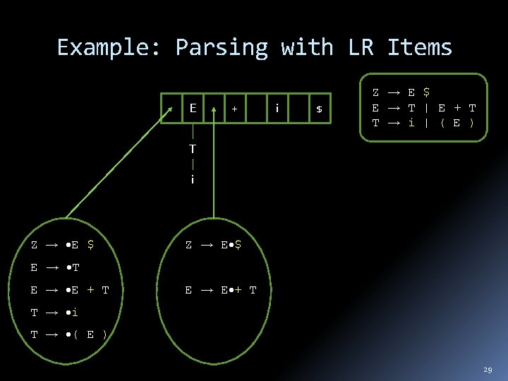 Example: Parsing with LR Items E + i $ Z E $ E T