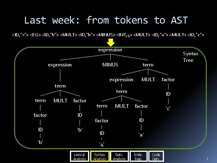 Last week: from tokens to AST <ID, ”x”> <EQ> <ID, ”b”> <MULT> <ID, ”b”>