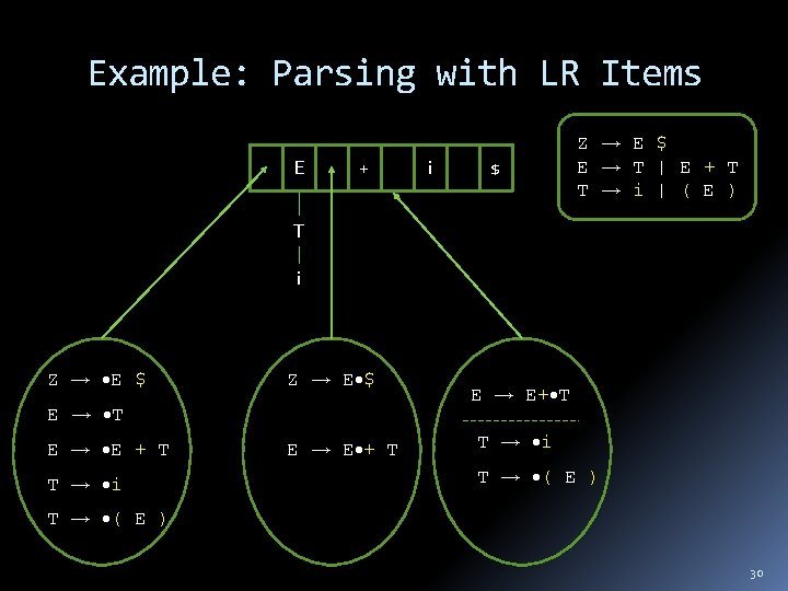 Example: Parsing with LR Items E + i $ Z E $ E T